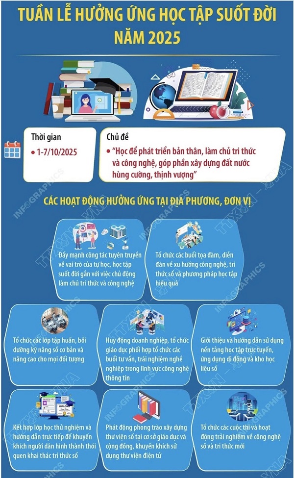 Hưởng ứng Tuần lễ học tập suốt đời năm 2025