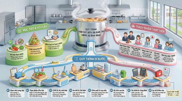 Hướng dẫn quy trình giám sát công tác tổ chức bữa ăn bán trú cho học sinh